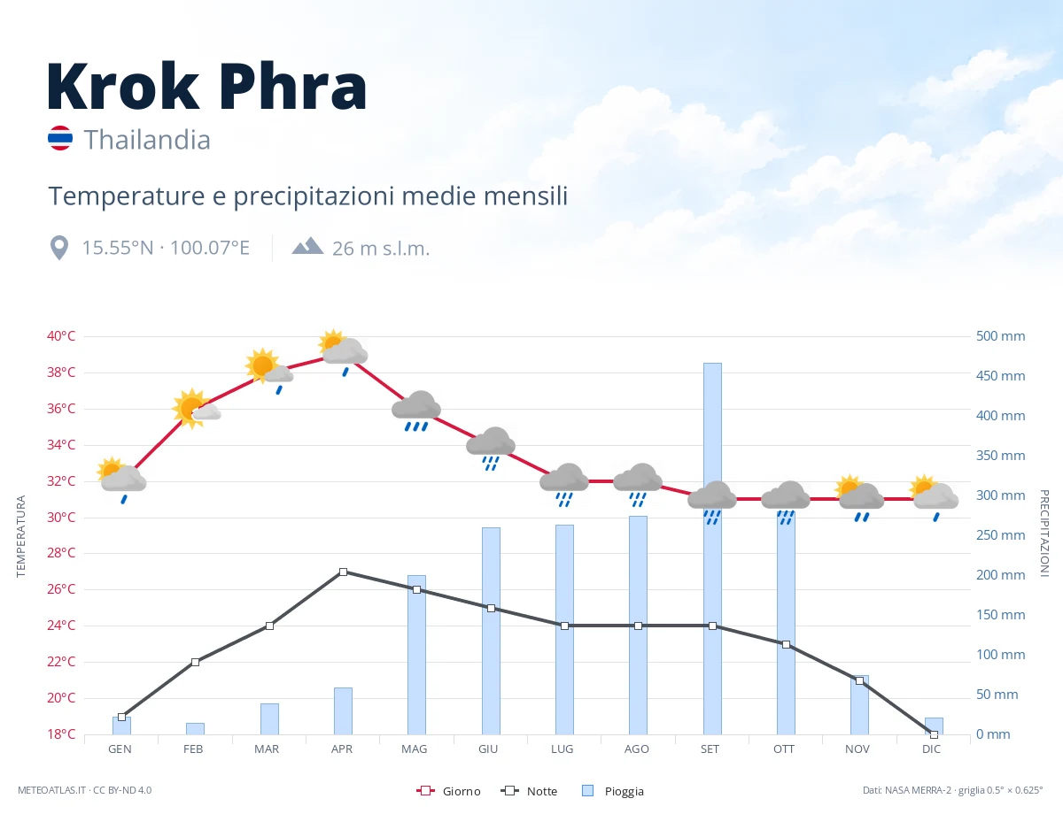 Krok Phra - temperature e precipitazioni medie mensili