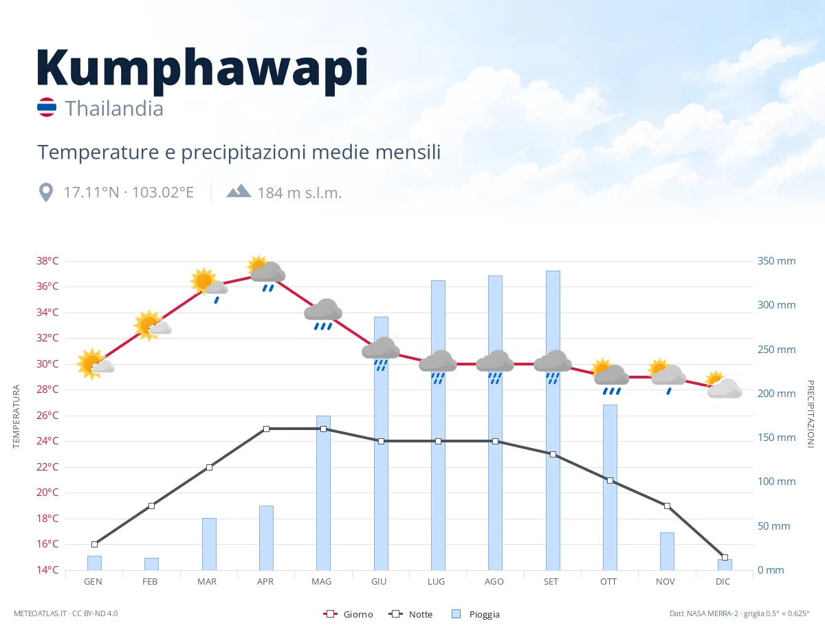 Kumphawapi - temperature e precipitazioni medie mensili