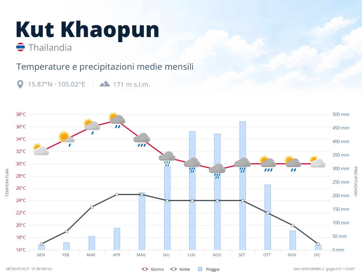 Kut Khaopun - temperature e precipitazioni medie mensili