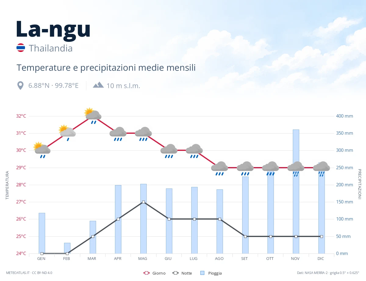 La-ngu - temperature e precipitazioni medie mensili