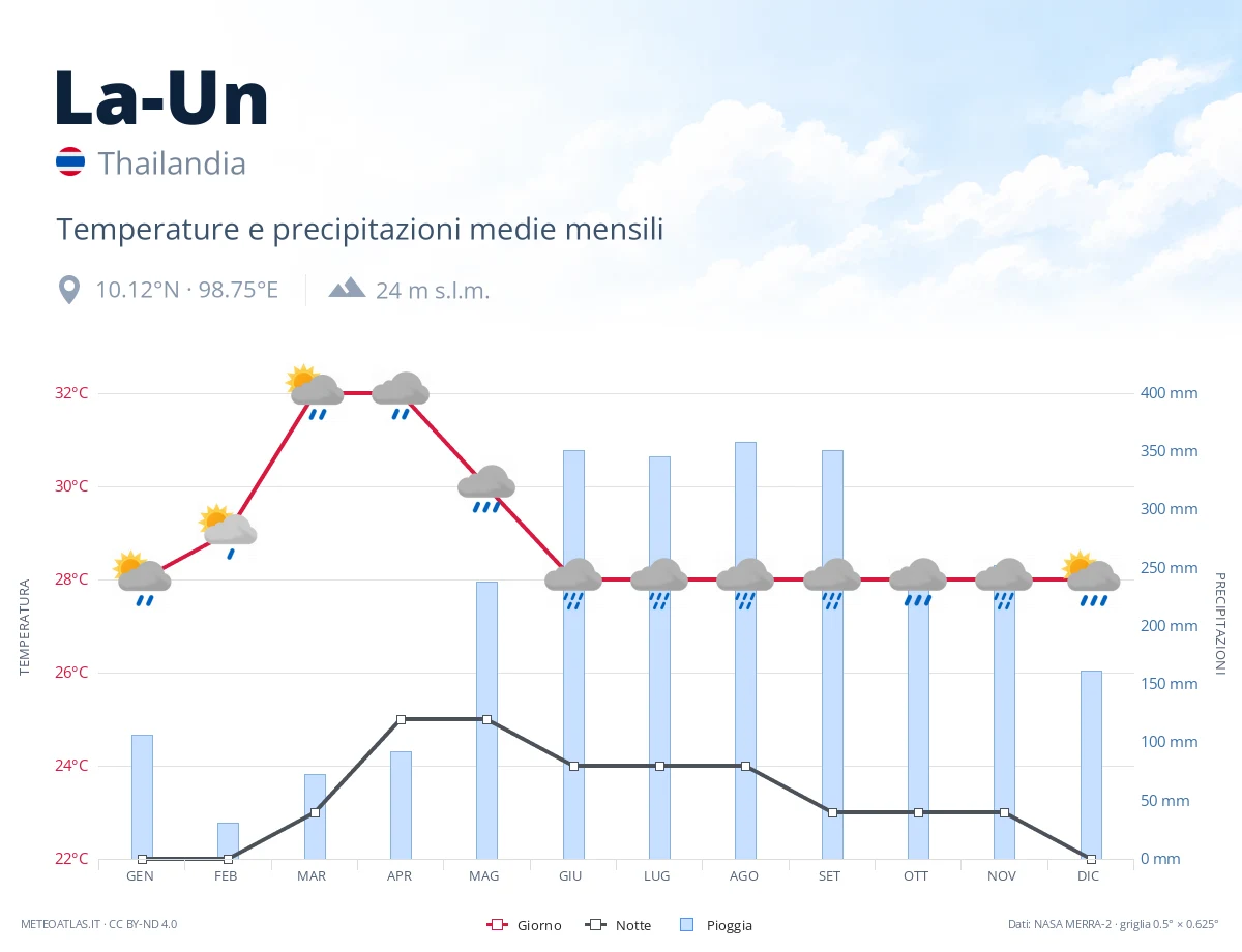 La-Un - temperature e precipitazioni medie mensili
