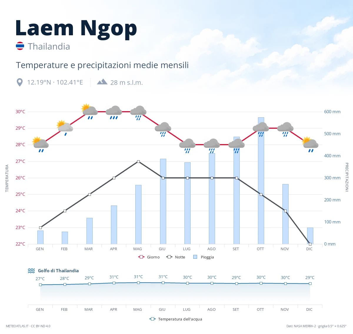 Laem Ngop - temperature e precipitazioni medie mensili