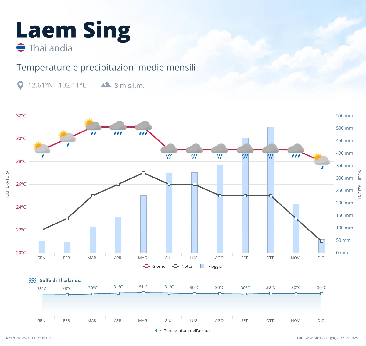 Laem Sing - temperature e precipitazioni medie mensili