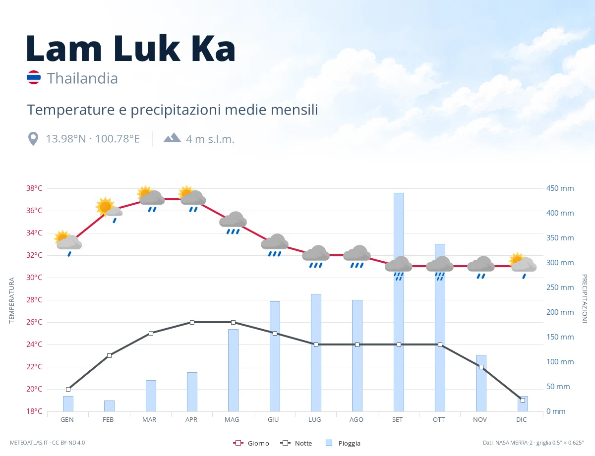 Lam Luk Ka - temperature e precipitazioni medie mensili