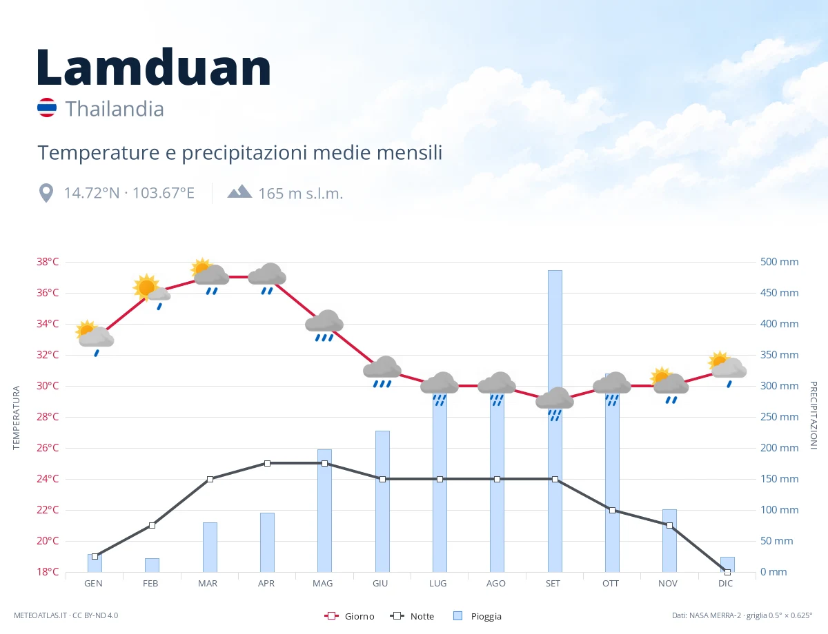 Lamduan - temperature e precipitazioni medie mensili