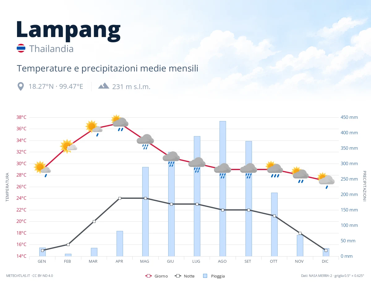 Lampang - temperature e precipitazioni medie mensili