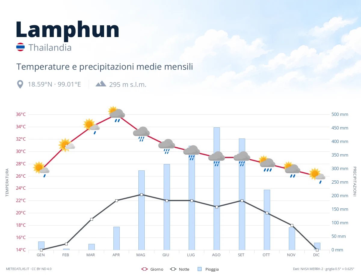 Lamphun - temperature e precipitazioni medie mensili