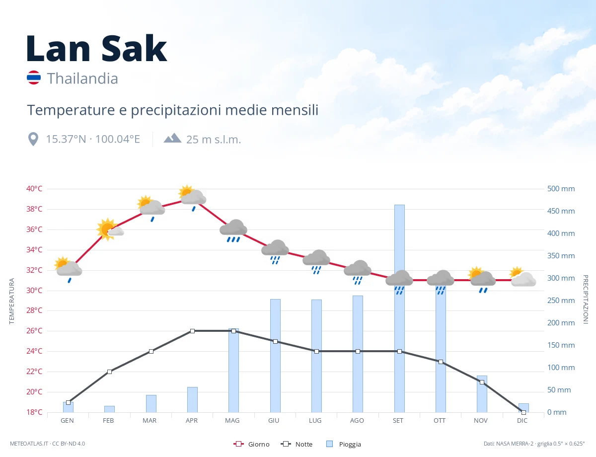 Lan Sak - temperature e precipitazioni medie mensili