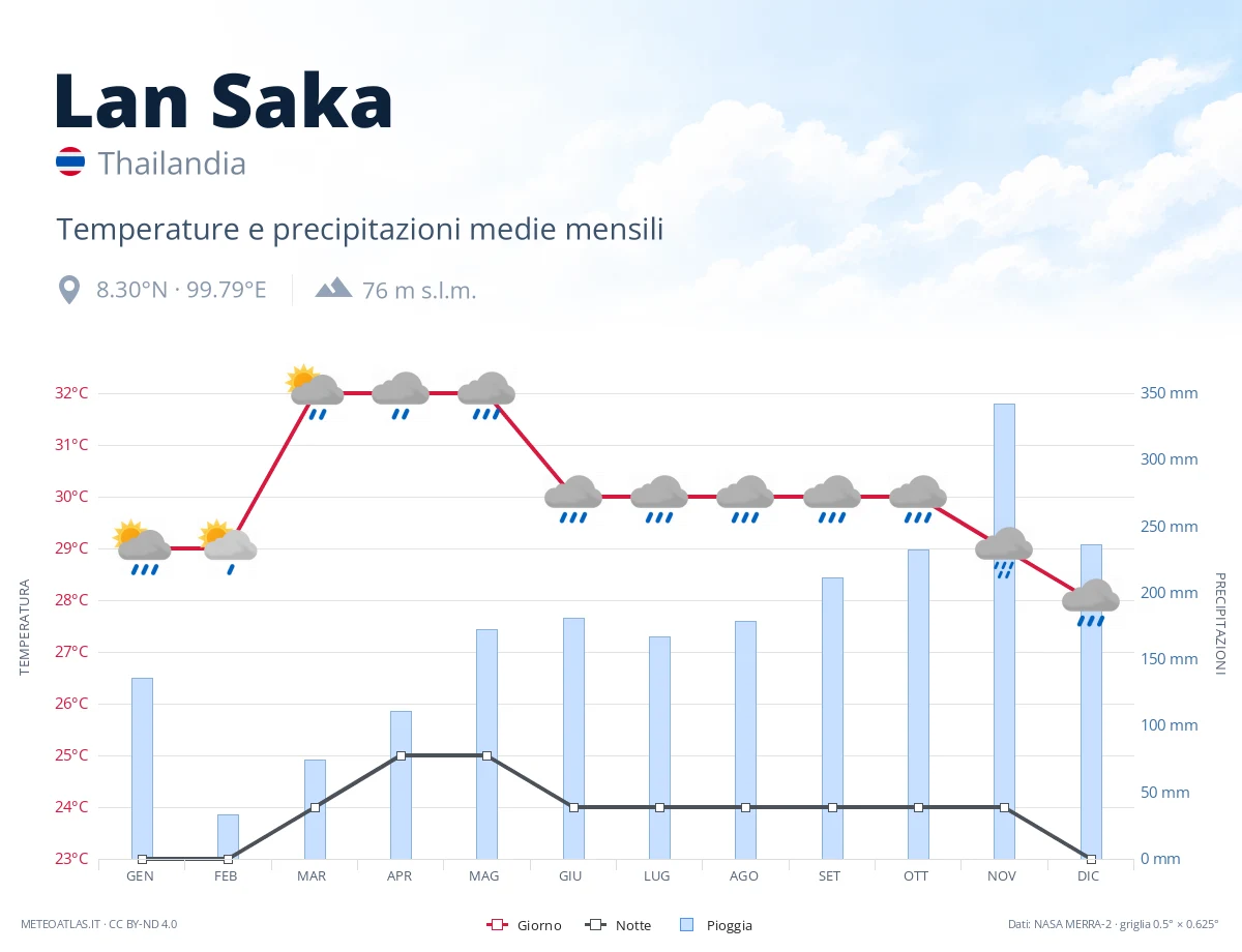 Lan Saka - temperature e precipitazioni medie mensili
