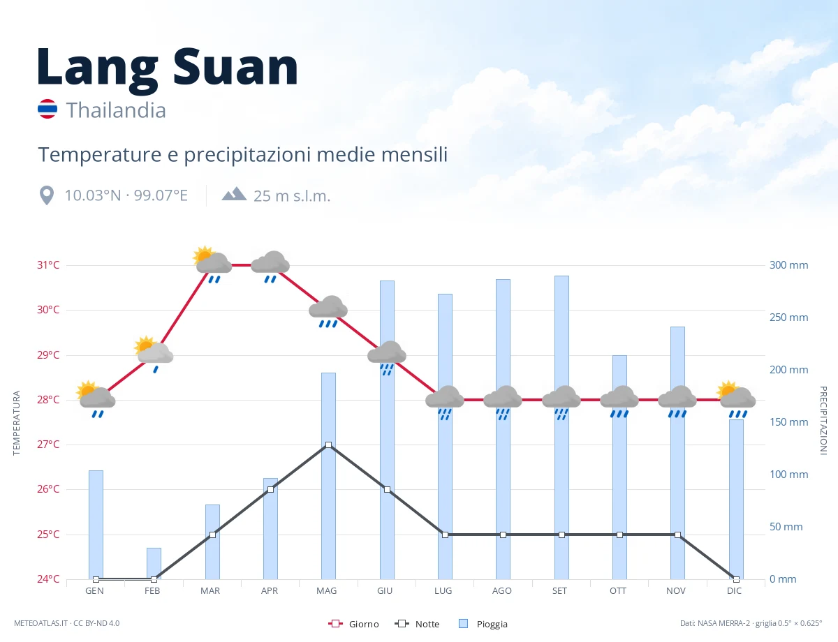Lang Suan - temperature e precipitazioni medie mensili