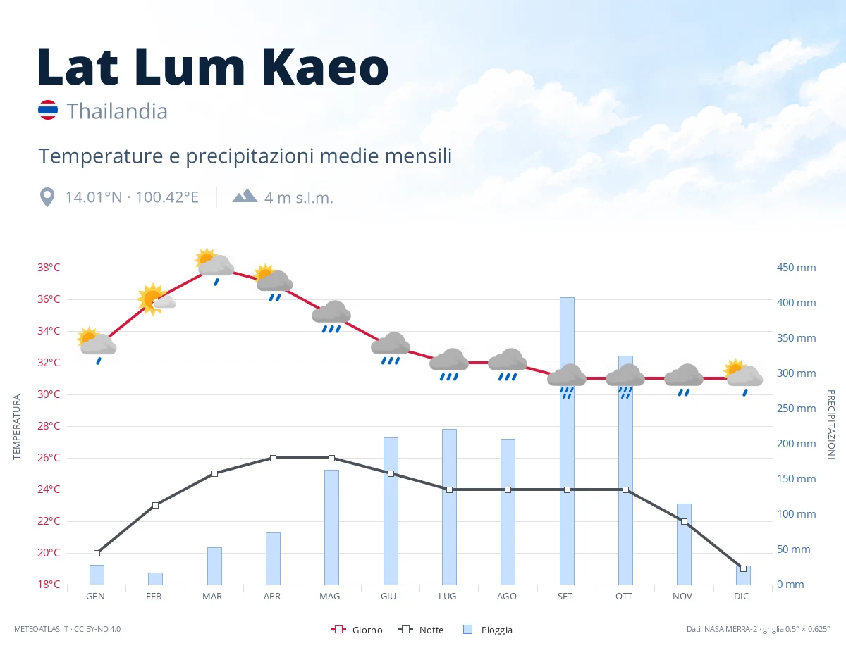 Lat Lum Kaeo - temperature e precipitazioni medie mensili