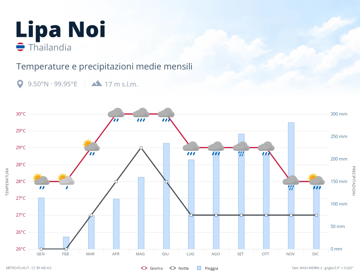 Lipa Noi - temperature e precipitazioni medie mensili