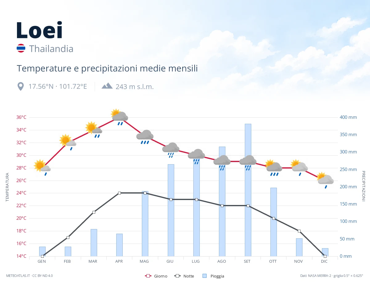 Loei - temperature e precipitazioni medie mensili
