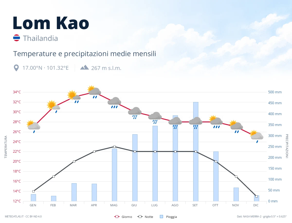 Lom Kao - temperature e precipitazioni medie mensili