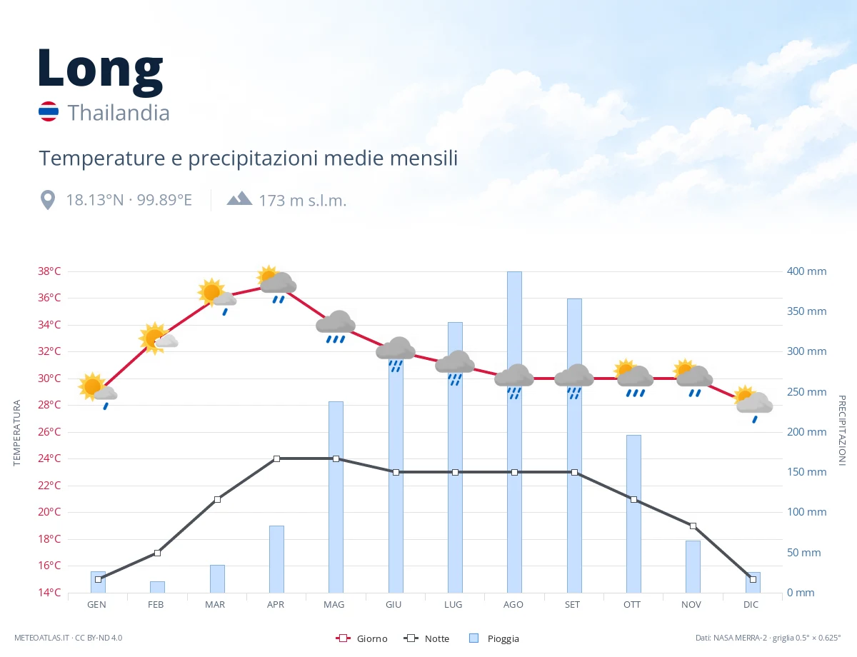 Long - temperature e precipitazioni medie mensili