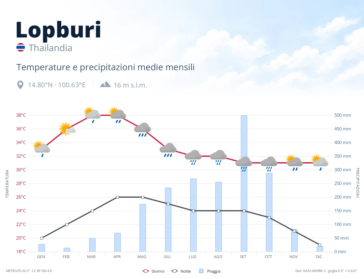 Lopburi - temperature e precipitazioni medie mensili