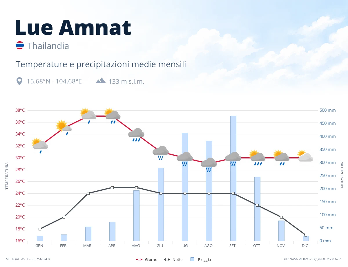 Lue Amnat - temperature e precipitazioni medie mensili
