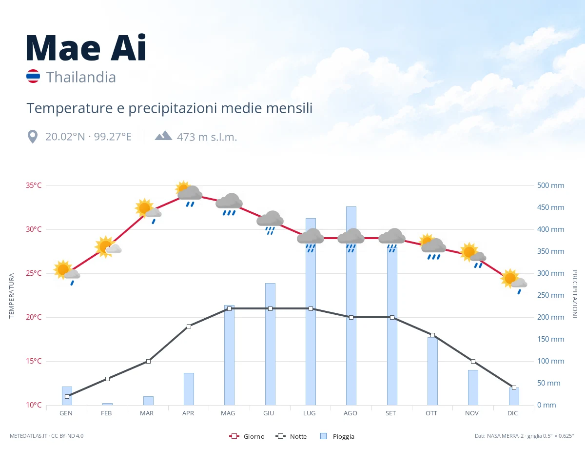 Mae Ai - temperature e precipitazioni medie mensili