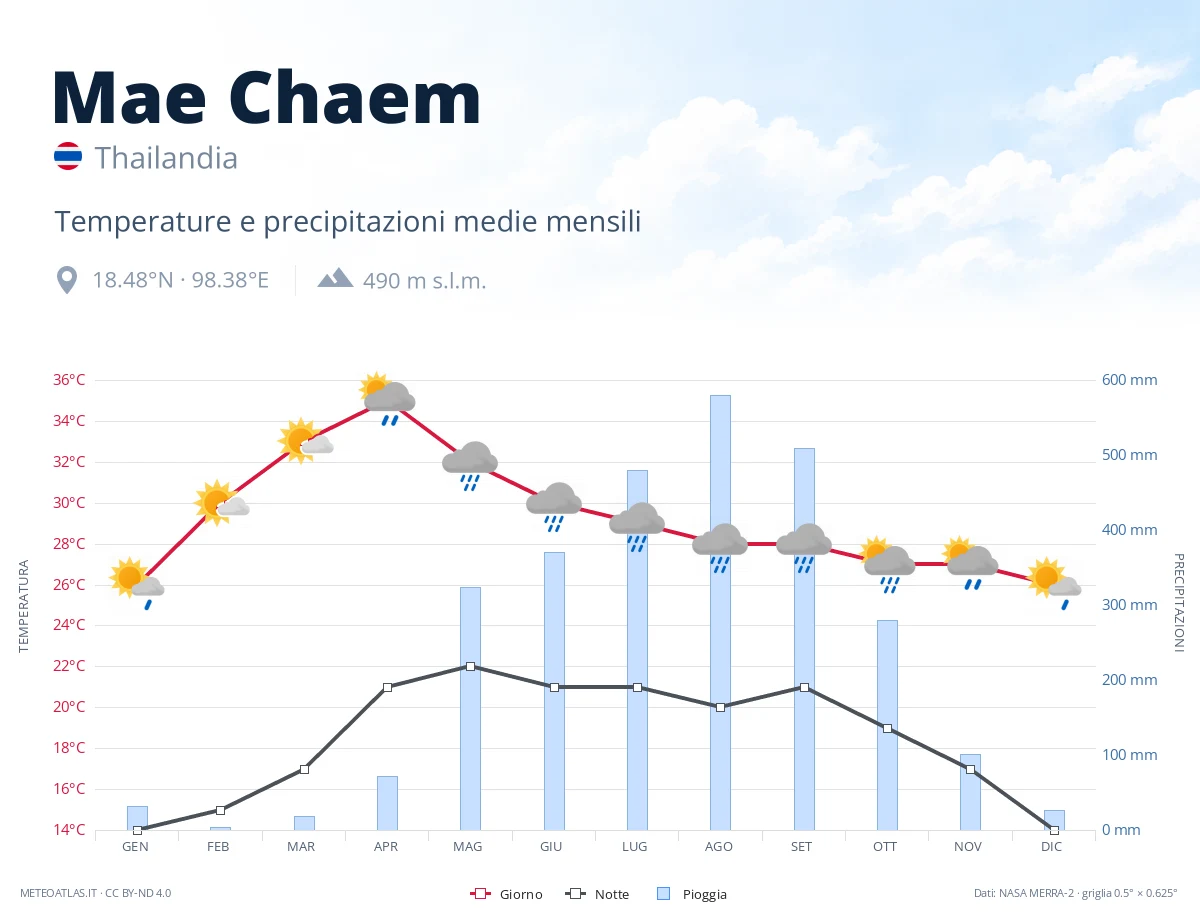 Mae Chaem - temperature e precipitazioni medie mensili