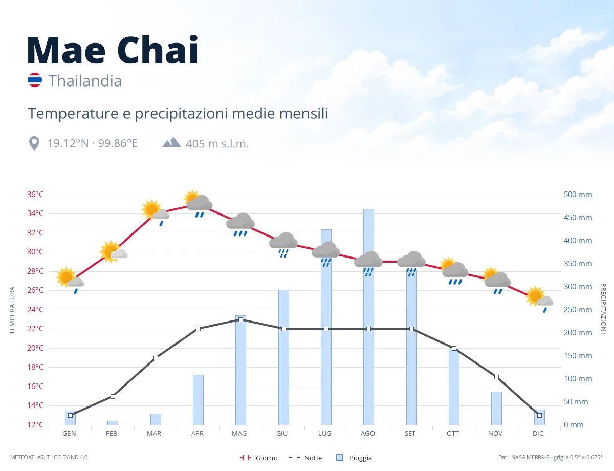 Mae Chai - temperature e precipitazioni medie mensili