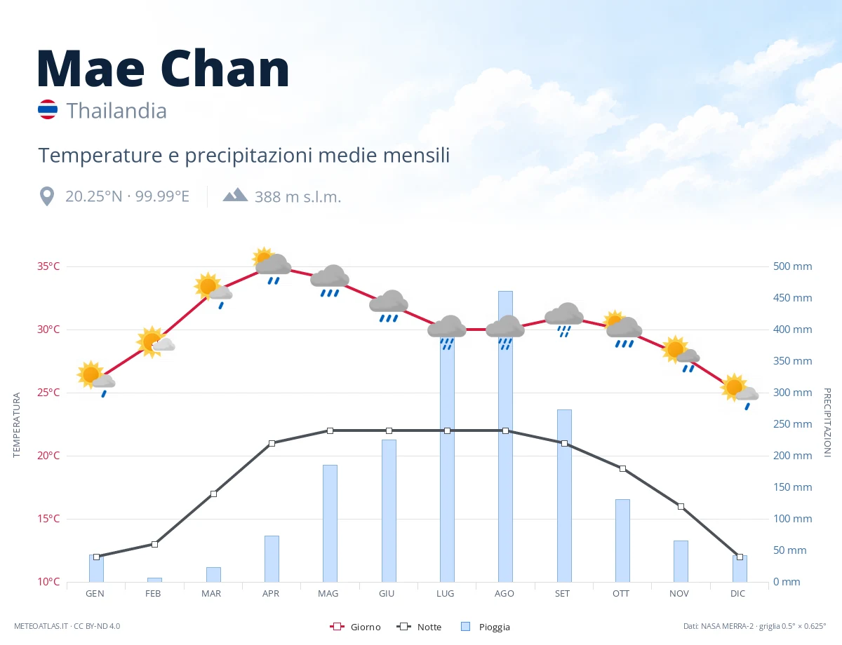 Mae Chan - temperature e precipitazioni medie mensili