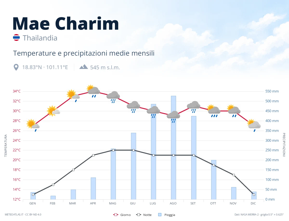 Mae Charim - temperature e precipitazioni medie mensili