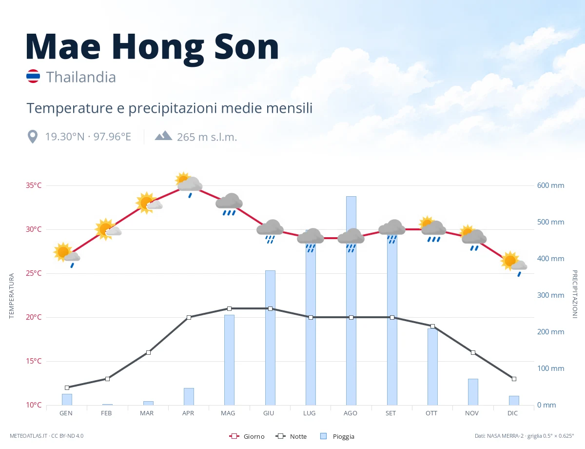 Mae Hong Son - temperature e precipitazioni medie mensili