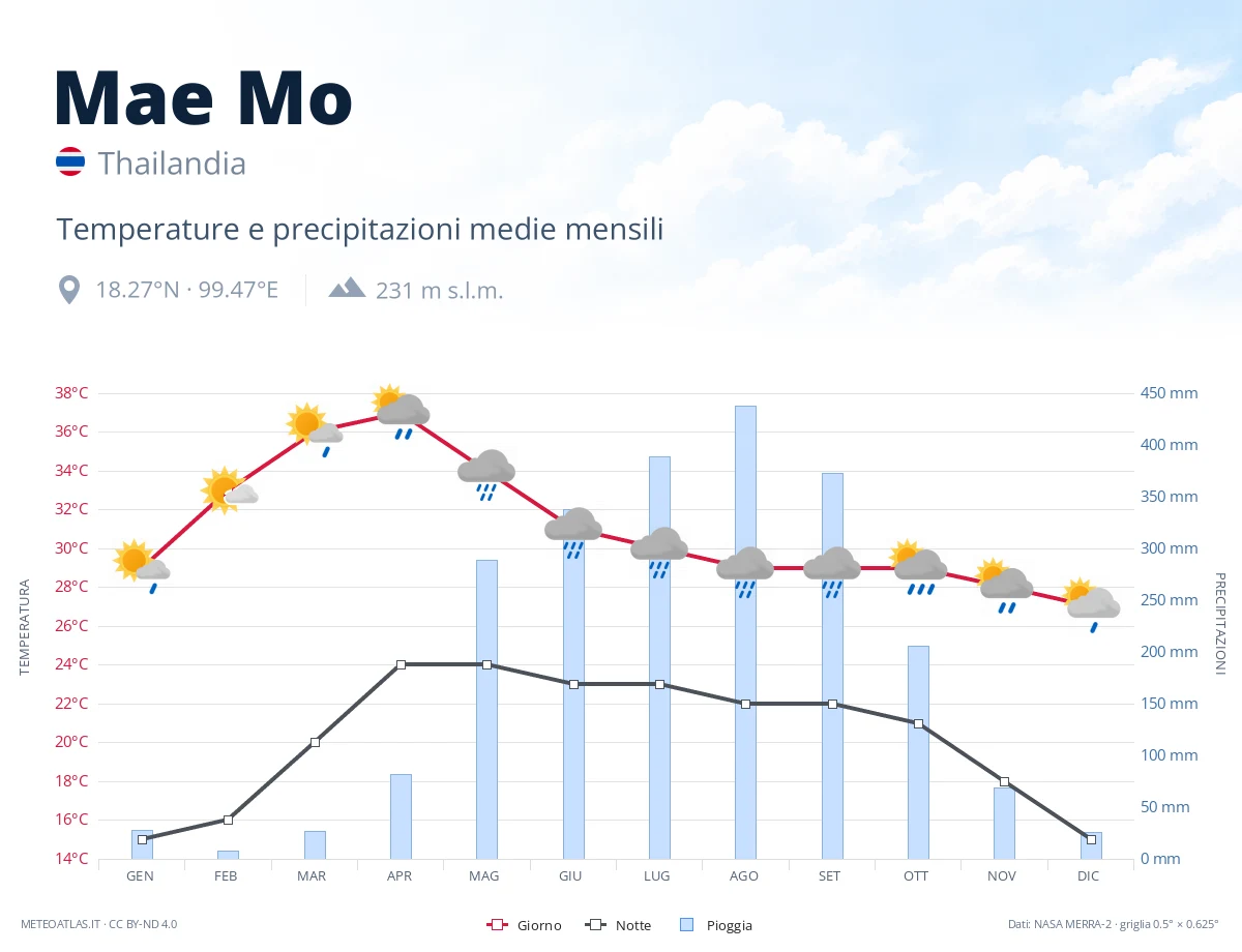 Mae Mo - temperature e precipitazioni medie mensili