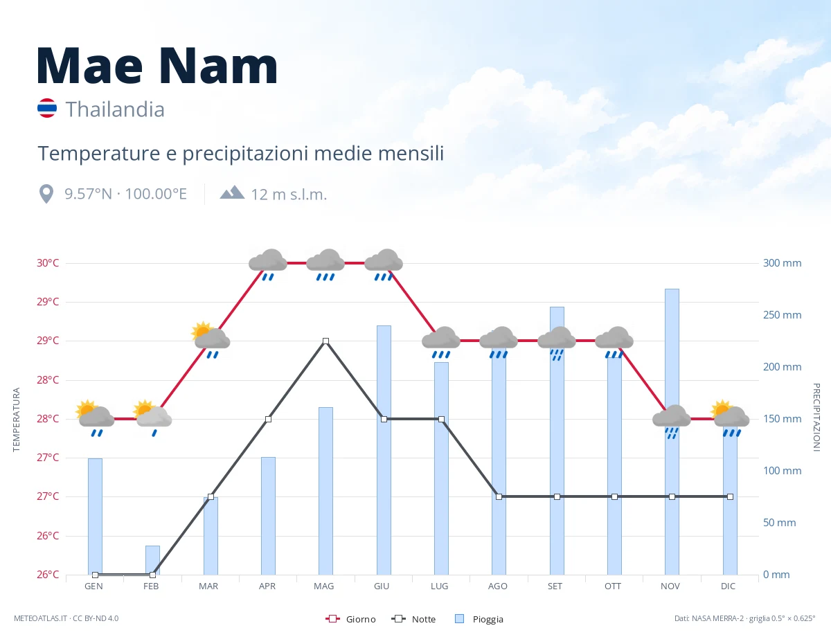 Mae Nam - temperature e precipitazioni medie mensili