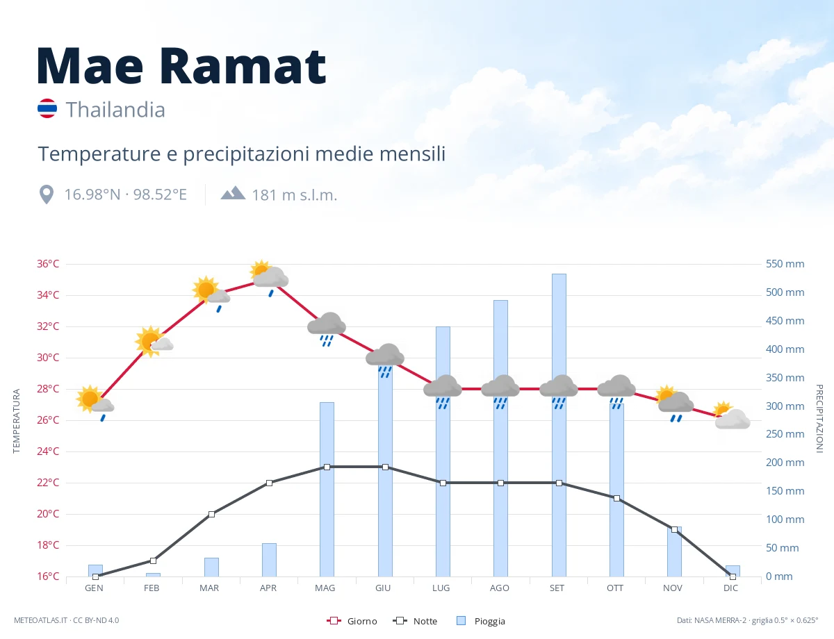Mae Ramat - temperature e precipitazioni medie mensili
