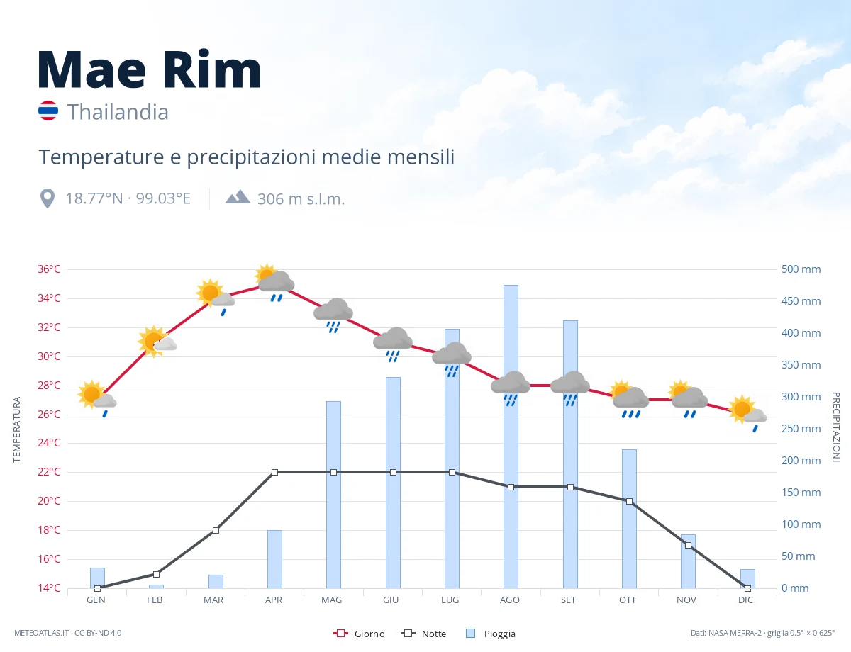 Mae Rim - temperature e precipitazioni medie mensili