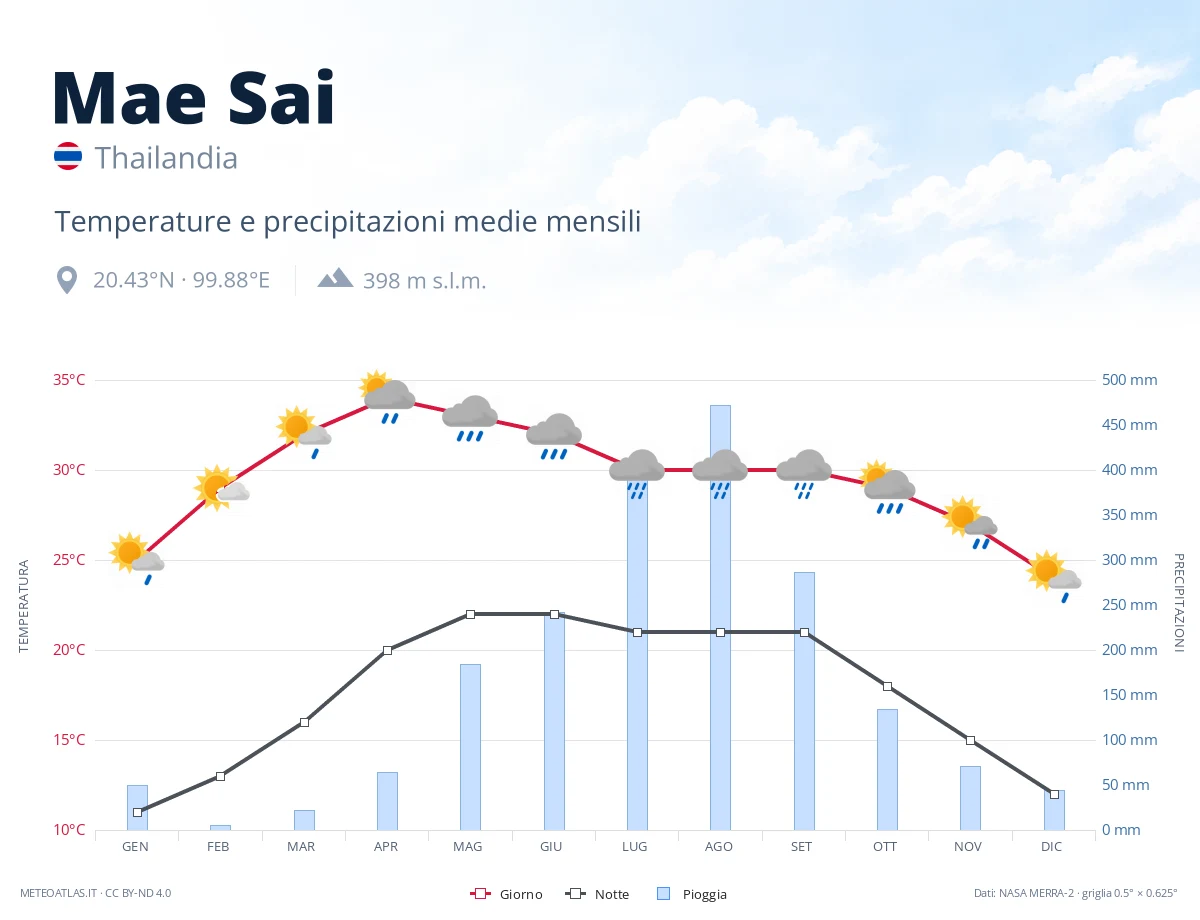 Mae Sai - temperature e precipitazioni medie mensili