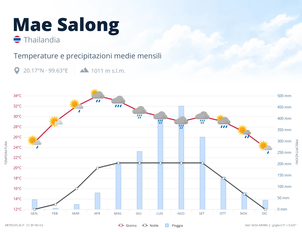 Mae Salong - temperature e precipitazioni medie mensili