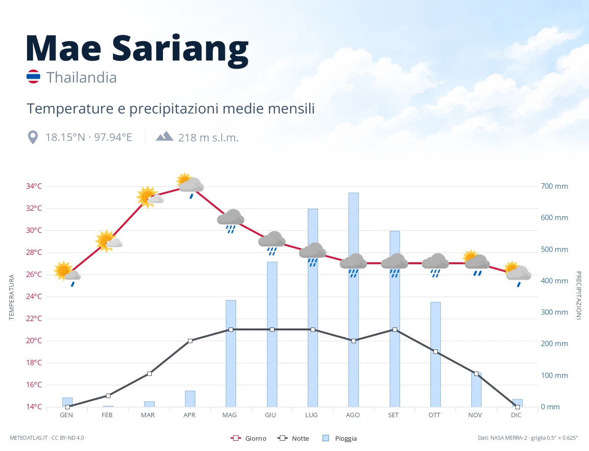 Mae Sariang - temperature e precipitazioni medie mensili