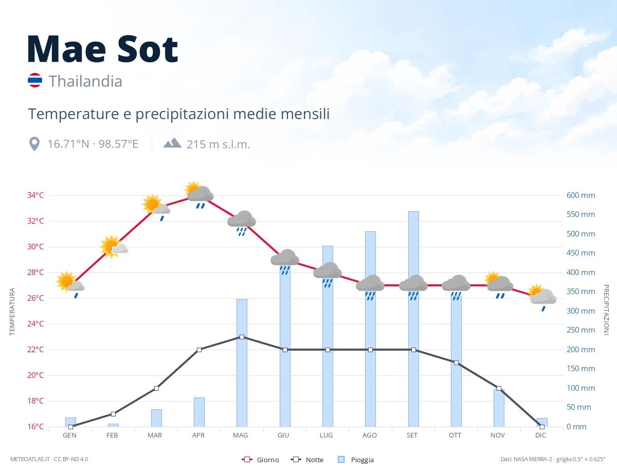 Mae Sot - temperature e precipitazioni medie mensili