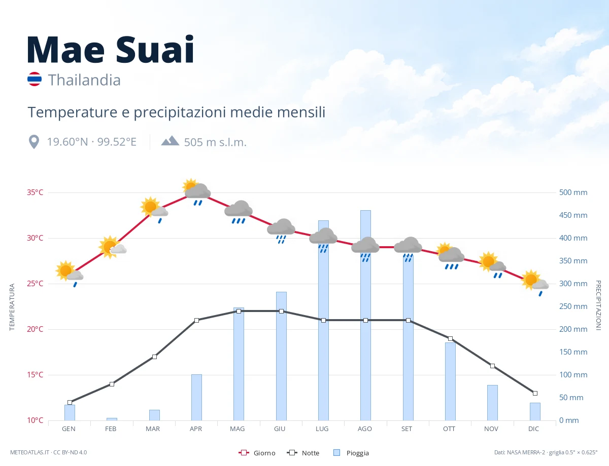 Mae Suai - temperature e precipitazioni medie mensili