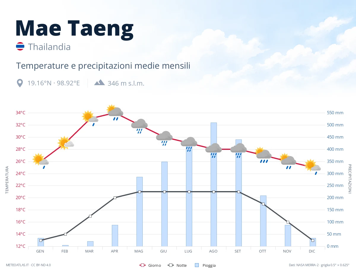 Mae Taeng - temperature e precipitazioni medie mensili