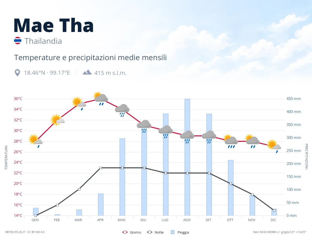 Mae Tha - temperature e precipitazioni medie mensili