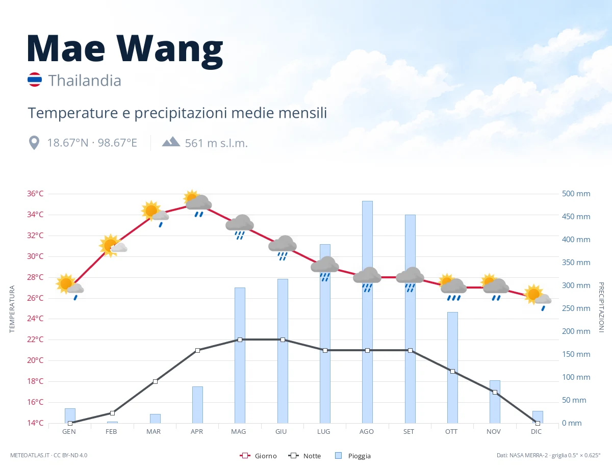 Mae Wang - temperature e precipitazioni medie mensili
