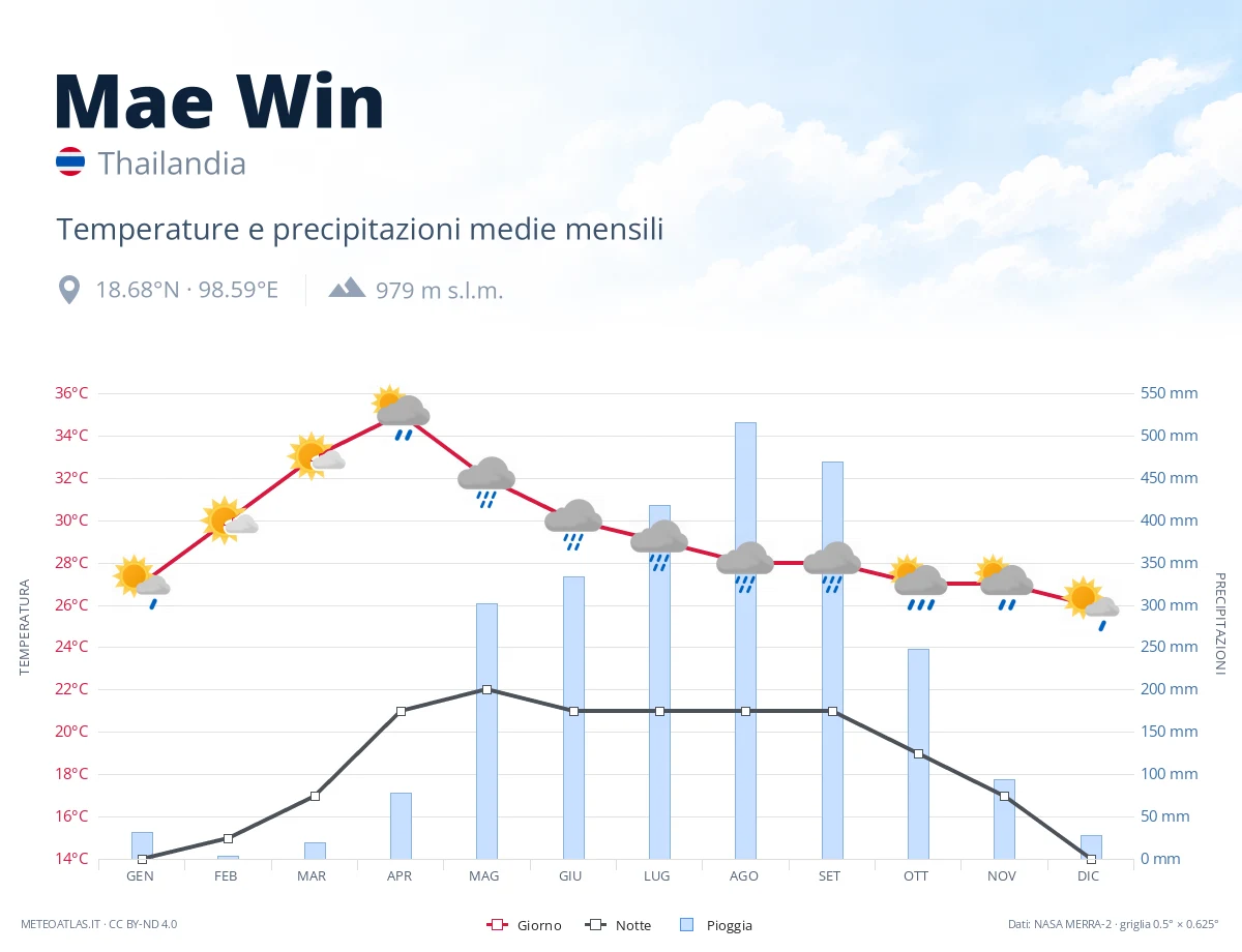 Mae Win - temperature e precipitazioni medie mensili
