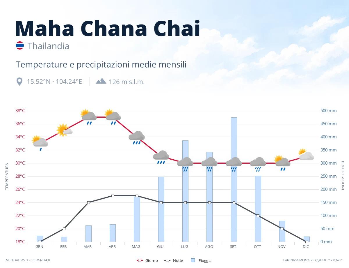 Maha Chana Chai - temperature e precipitazioni medie mensili