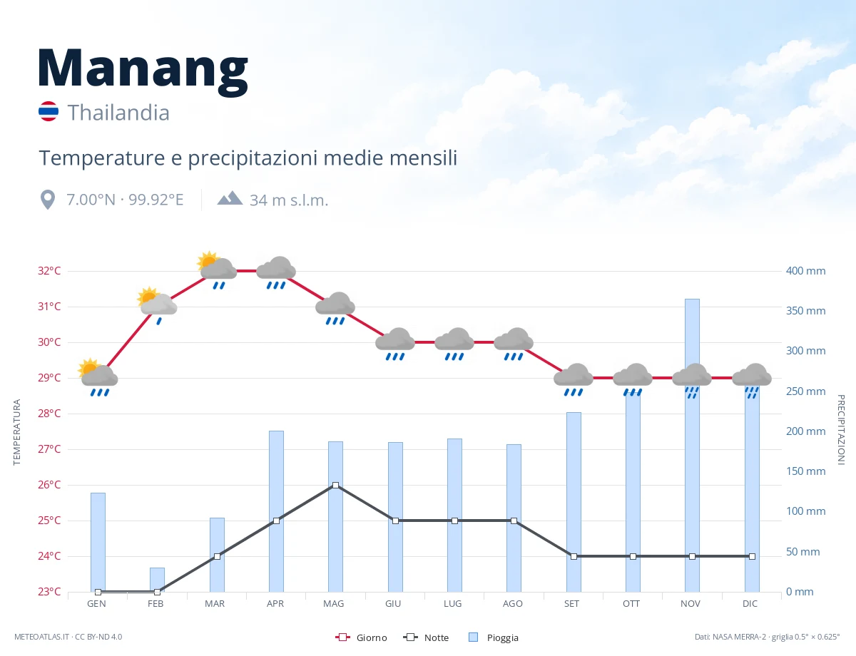 Manang - temperature e precipitazioni medie mensili