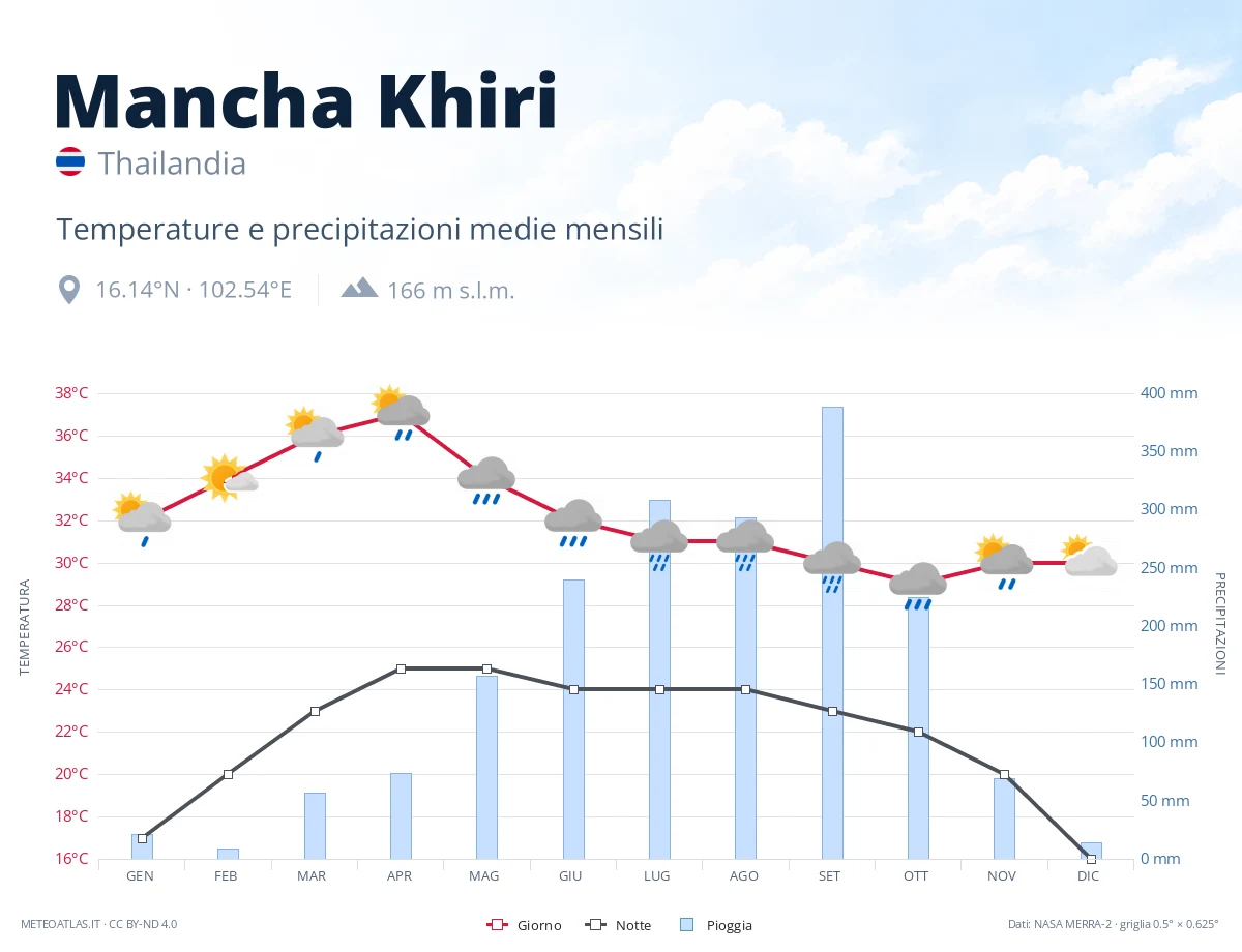 Mancha Khiri - temperature e precipitazioni medie mensili