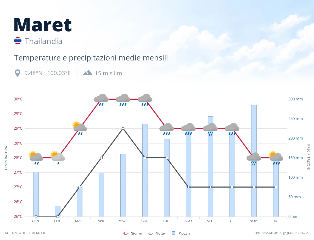 Maret - temperature e precipitazioni medie mensili