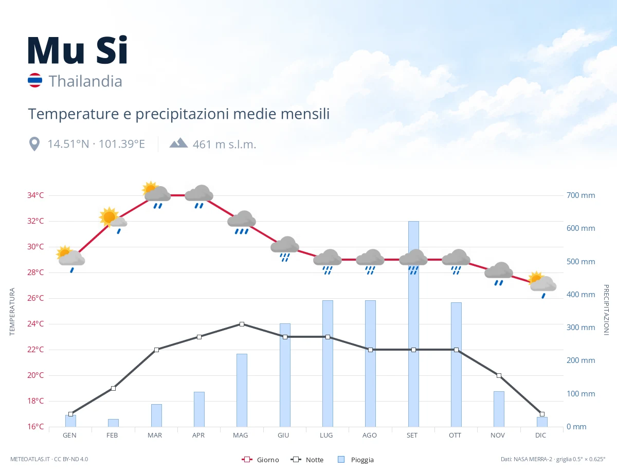 Mu Si - temperature e precipitazioni medie mensili