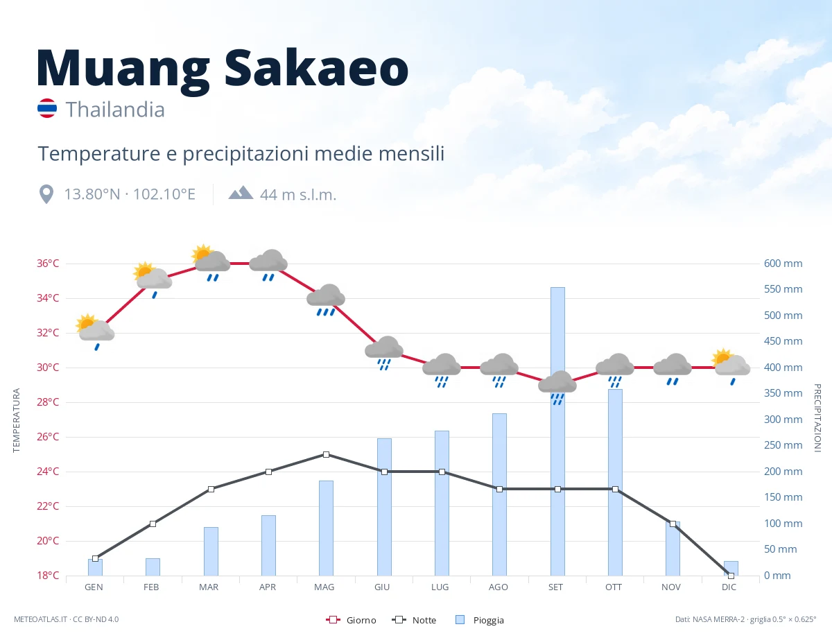 Muang Sakaeo - temperature e precipitazioni medie mensili
