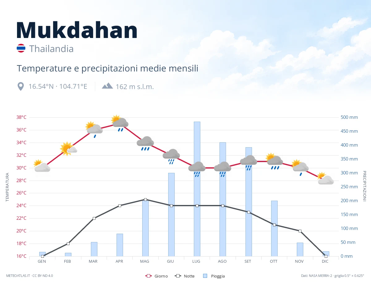 Mukdahan - temperature e precipitazioni medie mensili