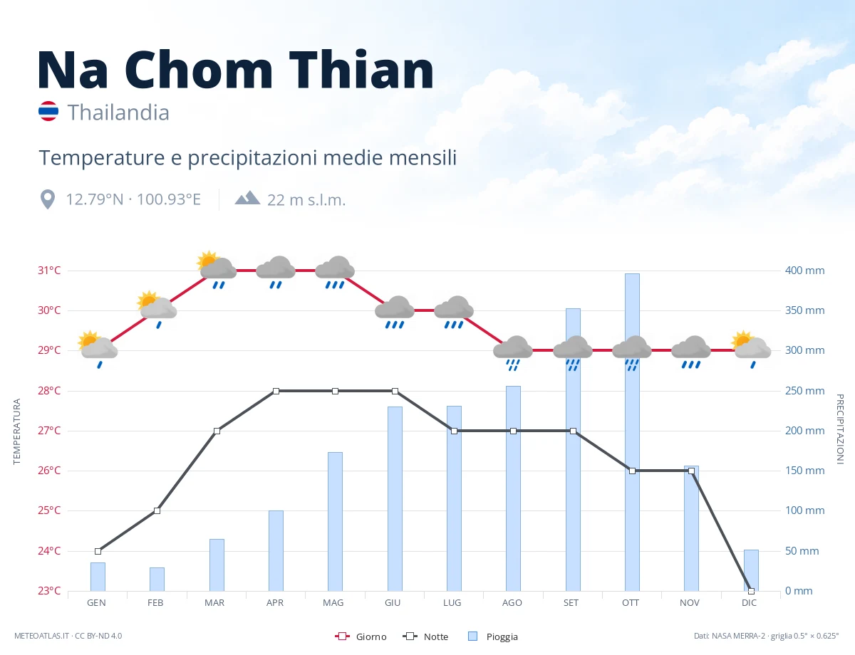 Na Chom Thian - temperature e precipitazioni medie mensili