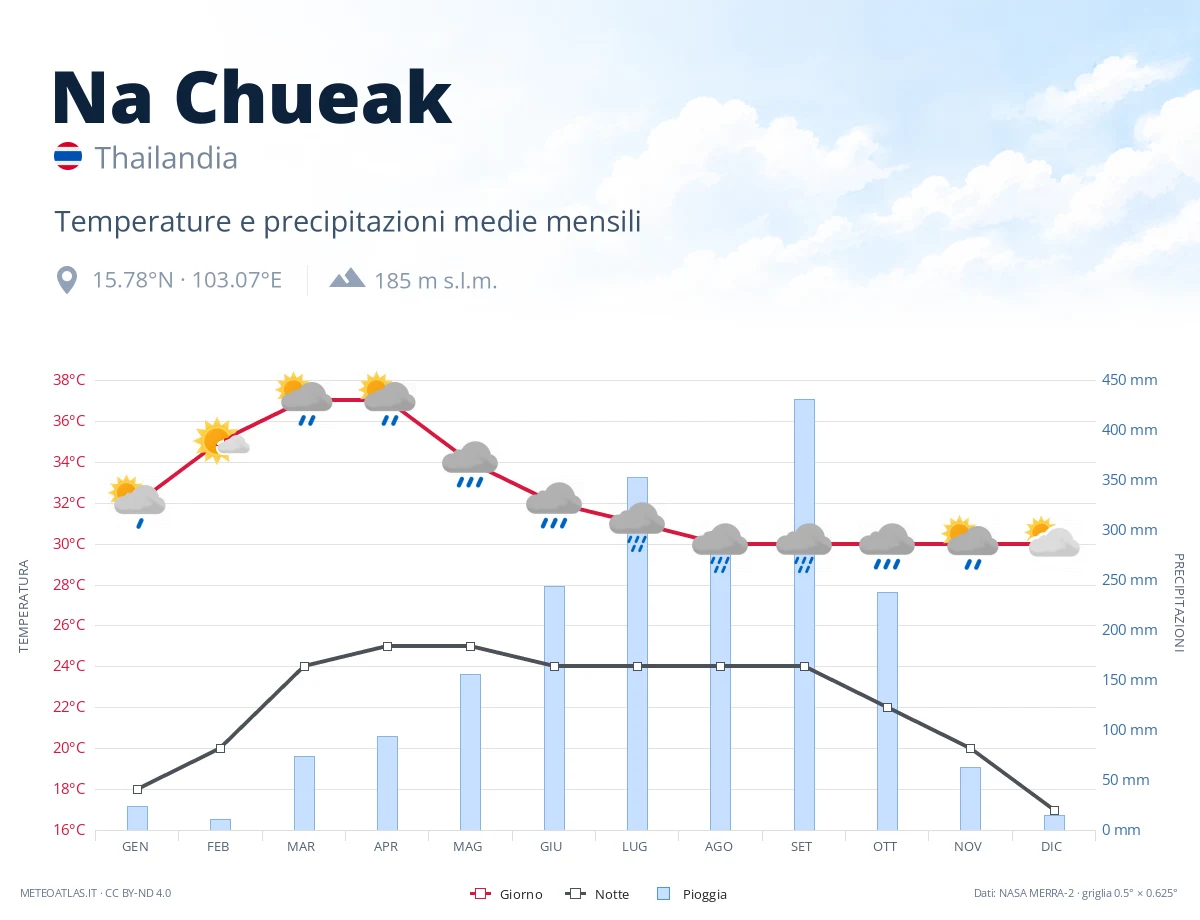 Na Chueak - temperature e precipitazioni medie mensili