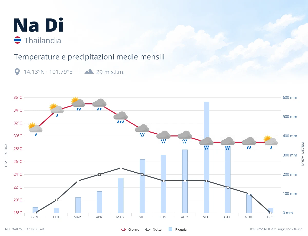 Na Di - temperature e precipitazioni medie mensili